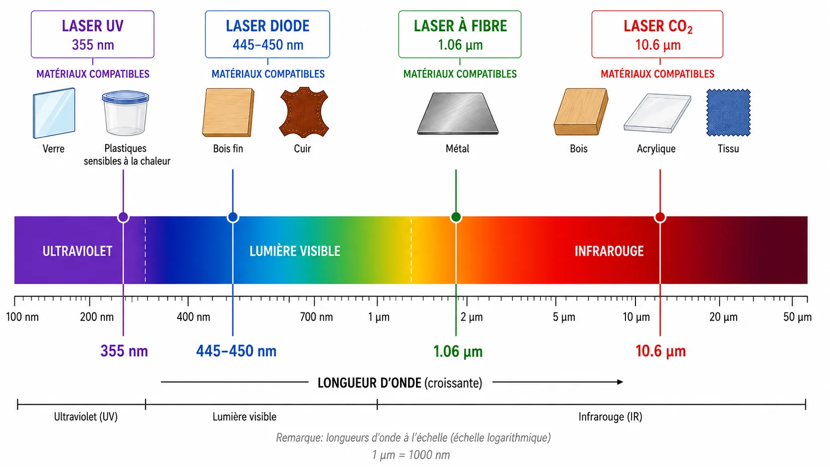 Comparaison du spectre de longueur d'onde des lasers UV, diode, fibre et CO2 avec les mat&eacute;riaux compatibles